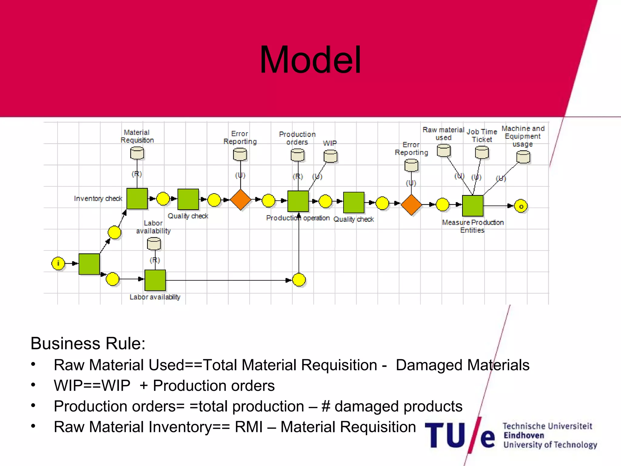 Model Business Rule: Raw Material Used==Total Material Requisition -  Damaged Materials WIP==WIP  + Production orders Production orders= =total production – # damaged products Raw Material Inventory== RMI – Material Requisition 