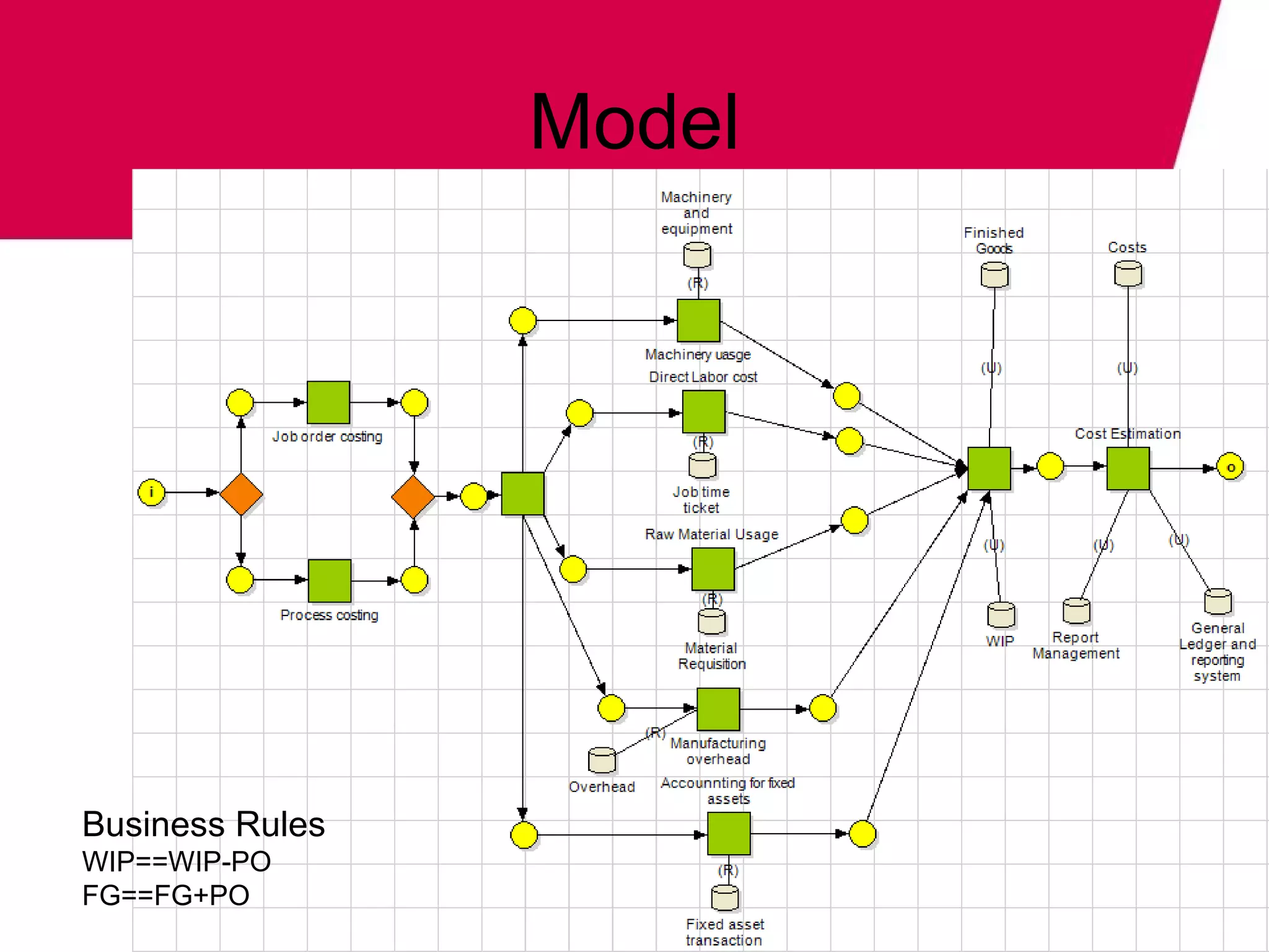 Model Business Rules WIP==WIP-PO FG==FG+PO 