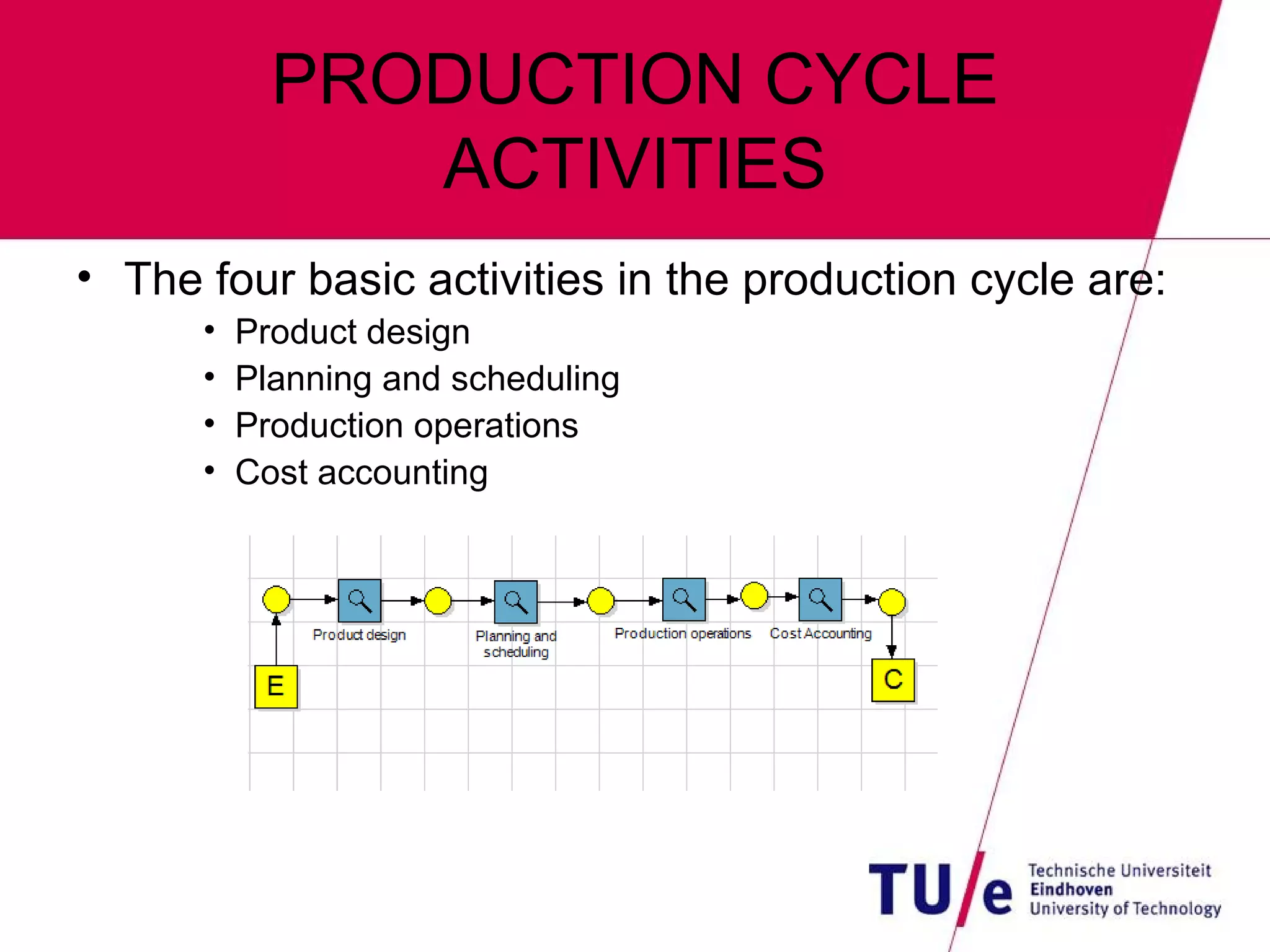 PRODUCTION CYCLE ACTIVITIES The four basic activities in the production cycle are: Product design Planning and scheduling Production operations Cost accounting 