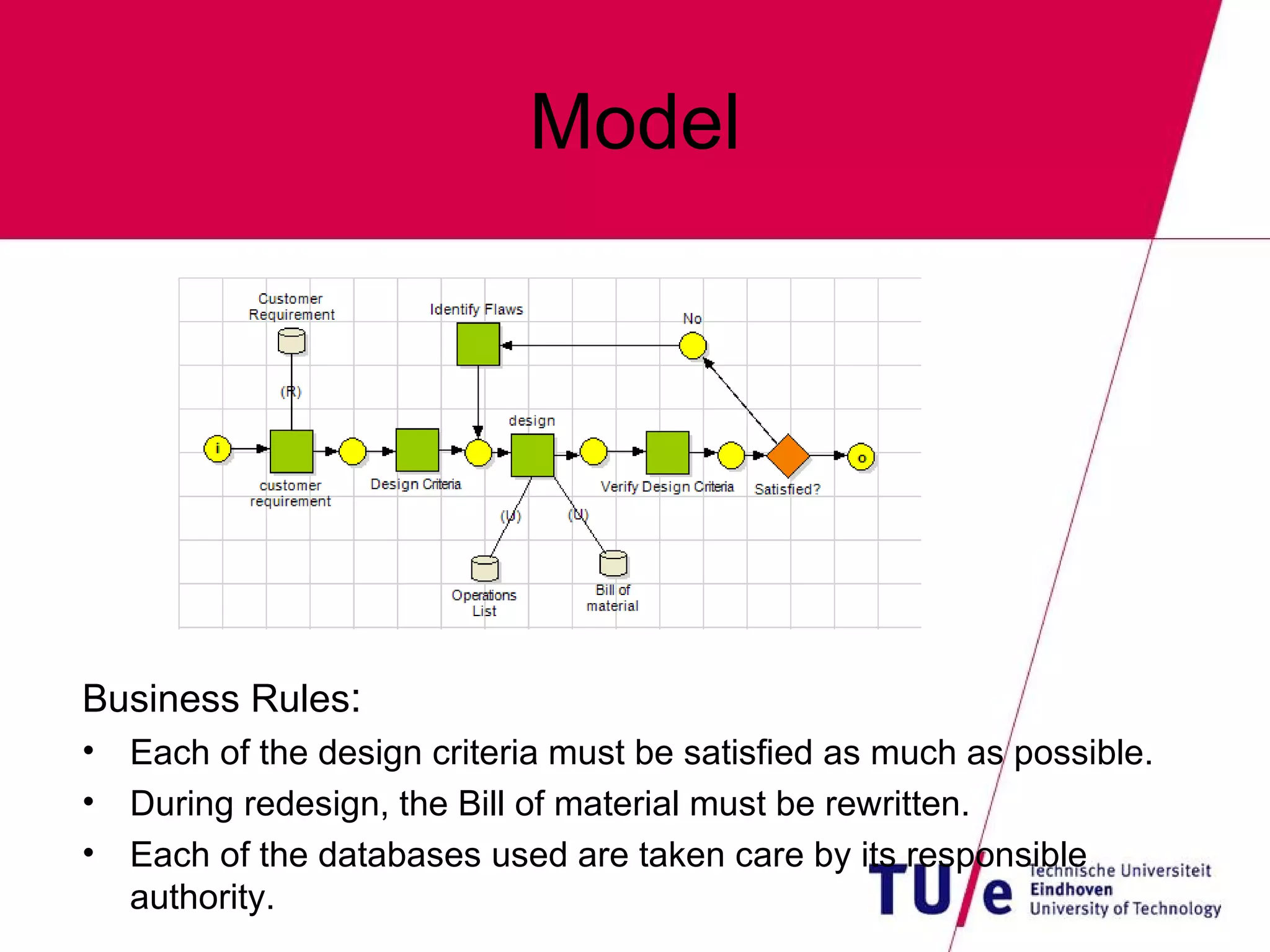 Model Business Rules : Each of the design criteria must be satisfied as much as possible. During redesign, the Bill of material must be rewritten. Each of the databases used are taken care by its responsible  authority. 