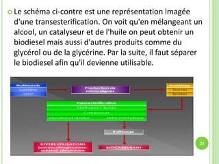  Le schéma ci-contre est une représentation imagée
d'une transesterification. On voit qu'en mélangeant un
alcool, un catalyseur et de l'huile on peut obtenir un
biodiesel mais aussi d'autres produits comme du
glycérol ou de la glycérine. Par la suite, il faut séparer
le biodiesel afin qu'il devienne utilisable.
24
 