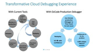 Transformative Cloud Debugging Experience
With Current Tools With OzCode Production Debugger
Add
logs
Reproduce
Locally
Inspect
error
report/D
ump
Guesstimate
Root Cause
Implement
bug fix
Redeploy
Monitor in
production
Redeploy
Use OzCode
production
Debugger to
Time Travel
to root cause
Redeploy
V2  with
confidence
Collaborate to
fix the
problem
V2 validate
“What If”
scenario
 