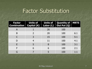 Factor Substitution
Dr Raju Indukoori 7
Factor
Combination
Units of
Capital (K)
Units of
Labor (L)
Quantity of
Out Put (Q)
MRTS
A 1 26 100
B 2 20 100 6:1
C 3 15 100 5:1
D 4 11 100 4:1
E 5 8 100 3:1
F 6 6 100 2:1
G 7 5 100 1:1
 