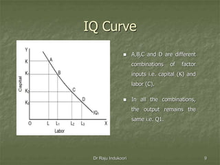 IQ Curve
Dr Raju Indukoori 9
 A,B,C and D are different
combinations of factor
inputs i.e. capital (K) and
labor (C).
 In all the combinations,
the output remains the
same i.e. Q1.
 