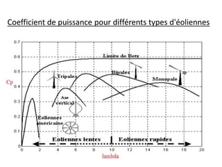 Coefficient de puissance pour différents types d'éoliennes
 