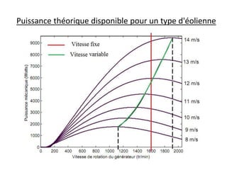 Puissance théorique disponible pour un type d'éolienne
 