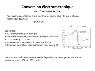 Pour assurer un fonctionnement stable, la génératrice devra garder une vitesse
comprise entre 1500 et 1600 tr/min
Pour avoir un générateur, il faut que le rotor tourne plus vite que le champ
magnétique tournant.
g=(ns-n)/ns
Cas limites :
Au synchronisme ns=n donc g=0
lorsque la vitesse dépasse la vitesse de synchronisme
n +∞ et g -∞
N sera en avance par rapport à ns car le rotor est
entrainé par un moteur d’entrainement n˃ns donc g˂0.
Conversion électromécanique
machine asynchrone
 