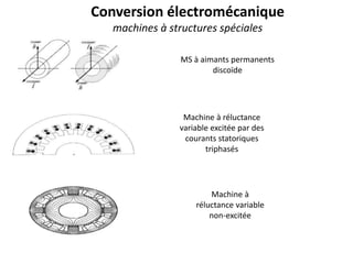 MS à aimants permanents
discoïde
Machine à réluctance
variable excitée par des
courants statoriques
triphasés
Machine à
réluctance variable
non-excitée
Conversion électromécanique
machines à structures spéciales
 