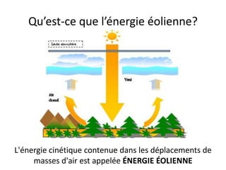 Qu’est-ce que l’énergie éolienne?
L'énergie cinétique contenue dans les déplacements de
masses d'air est appelée ÉNERGIE ÉOLIENNE
 