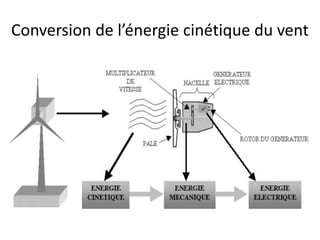 Conversion de l’énergie cinétique du vent
 