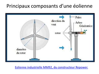 Principaux composants d’une éolienne
Eolienne industrielle MM92, du constructeur Repower.
 