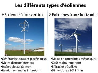 Les différents types d’éoliennes
Eolienne à axe vertical Eoliennes à axe horizontal
•Génératrice pouvant placée au sol
•Moins d’encombrement
•Intégrable au bâtiment
•Rendement moins important
•Moins de contraintes mécaniques
•Coût moins important
•Efficacité très élevé
•Dimensions : 10*3*4 m
 