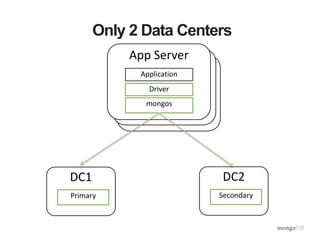 DMZDMZ
Only 2 Data Centers
App Server
Application
Driver
mongos
DC1
Primary
DC2
Secondary
 