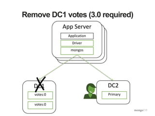 DMZDMZ
Remove DC1 votes (3.0 required)
App Server
Application
Driver
mongos
DC1
votes:0
DC2
Primary
votes:0
✗
 