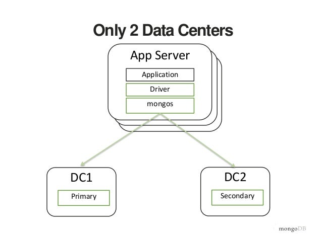 Production deployment Production deployment
