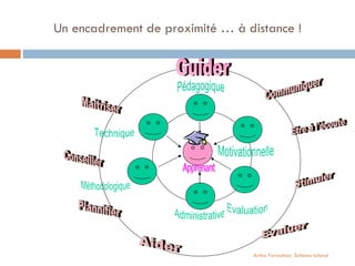 Apprenant Pédagogique Administrative Evaluation  Motivationnelle  Technique Méthodologique   Un encadrement de proximité … à distance !  Aritas Formation, Schéma tutorat Guider Aider Conseiller Stimuler Communiquer Maitriser Etre à l'écoute Evaluer Plannifier 