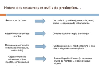 Nature des ressources et  outils de production … Ressources de base Les outils du quotidien (power point, word, adobe …) sans grande valeur ajoutée  Ressources scénarisées complexes (interactivité, multimédia) Certains outils de « rapid e-learning » plus  des outils professionnels (flash …) Objets complexes autonomes, micro-mondes, serious games … Ressources scénarisées simples Certains outils du « rapid e-learning »  Les outils professionnels (prise de vue, studio de montage …) issus des jeux vidéos 