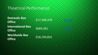 Theatrical Performance
Domestic Box
Office
$17,506,470 Details
International Box
Office
$684,361 Details
Worldwide Box
Office
$18,190,831
 