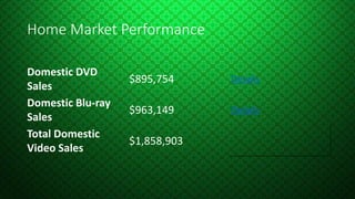 Home Market Performance
Domestic DVD
Sales
$895,754 Details
Domestic Blu-ray
Sales
$963,149 Details
Total Domestic
Video Sales
$1,858,903
 