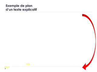 Exemple de plan
d’un texte explicatif
OT(Pour terminer) + FER = rappel de la question + rappel des 2 ÉE
OUV = rappel de l’idée du SA
 