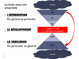  L'INTRODUCTION
Du général au particulier
 LE DÉVELOPPEMENT
 LA CONCLUSION
Du particulier au général.
SA
SP
SD
RAP
OUV
Lecteur
Lecteur
2 aspects = 2 ÉE
( = 2 réponses à la question)
Le texte dans son
ensemble
 
