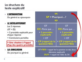  L'INTRODUCTION
Du général au «pourquoi»
 LE DÉVELOPPEMENT
Les 2 réponses
(OT + ÉE)
+ 2 procédés explicatifs pour
chaque réponse
+ Conclusions partielles
+ Une citation à l’appui
d’un des quatre procédés
 LA CONCLUSION
Du pourquoi au général.
La structure du
texte explicatif
SA
SP = Pourquoi…?
SD
OT
ÉE1-Parce que …
+ 2 procédés
explicatifs
+ OT
+ CP (rappel de la
question+ÉE)
OT
ÉE2-Parce que …
+ 2 procédés
explicatifs
+ OT
+ CP (rappel de la
question+ÉE)
OT+FER = rappel de la question et des deux
éléments explicatifs
OUV = rappel de l’idée du SA
 