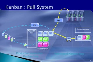 14Kanban : Pull SystemWKPIKTruck preparationAAAaaaaABCbWKcbBBcWKbbbCCccbSupermarketAssemblylineProduction instruction Kanban loopWithdrawal Kanban loop