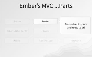 Ember’s MVC ...Parts
Router
Route
ControllerModel Template
ViewEmber-data (or?)
Server
Convert url to route
and route to u...