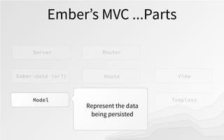 Ember’s MVC ...Parts
Router
Route
ControllerModel Template
ViewEmber-data (or?)
Server
Represent the data
being persisted
 