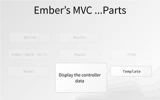 Ember’s MVC ...Parts
Router
Route
ControllerModel Template
ViewEmber-data (or?)
Server
Display the controller
data
 