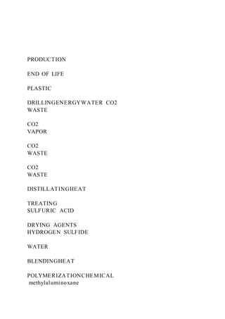 PRODUCTION
END OF LIFE
PLASTIC
DRILLINGENERGYWATER CO2
WASTE
CO2
VAPOR
CO2
WASTE
CO2
WASTE
DISTILLATINGHEAT
TREATING
SULFURIC ACID
DRYING AGENTS
HYDROGEN SULFIDE
WATER
BLENDINGHEAT
POLYMERIZATIONCHEMICAL
methylaluminoxane
 