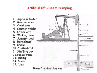 Artificial Lift - Beam Pumping
1. Engine or Motor
2. Gear reducer
3. Crank arm
4. Counter weight
5. Pitman arm
6. Walking beam
7. Sampson post
8. Horse head
9. Bridle
10. Polished rod
11. Stuffing box
12.Sucker rods
13. Tubing
14. Casing
15. Pump
Beam Pumping Diagram
 