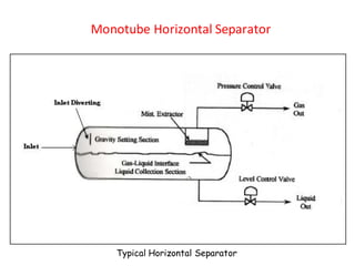 Monotube Horizontal Separator
Typical Horizontal Separator
 