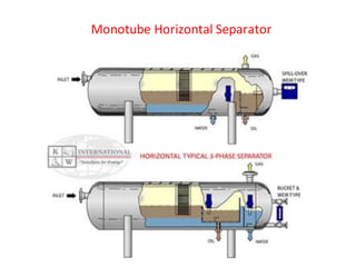 Monotube Horizontal Separator
 