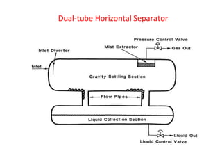 Dual-tube Horizontal Separator
 