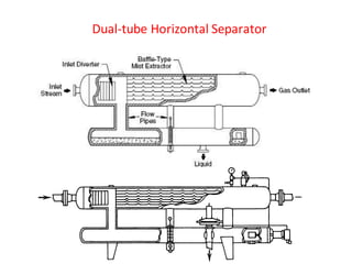 Dual-tube Horizontal Separator
 