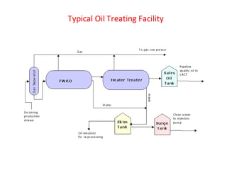 Typical Oil Treating Facility
 