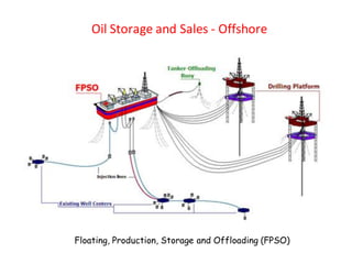 Oil Storage and Sales - Offshore
Floating, Production, Storage and Offloading (FPSO)
 