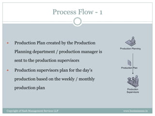 Process Flow - 1



     Production Plan created by the Production

      Planning department / production manager is

      sent to the production supervisors

     Production supervisors plan for the day’s

      production based on the weekly / monthly

      production plan




Copyright of Hash Management Services LLP              www.businessense.in
 