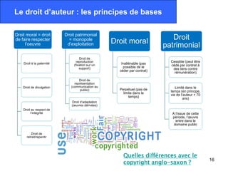 Le droit d’auteur : les principes de bases

Droit moral = droit        Droit patrimonial
de faire respecter           = monopole                                      Droit
                                                   Droit moral
     l’oeuvre               d’exploitation                                patrimonial
                                    Droit de
                                  reproduction                              Cessible (peut être
    Droit à la paternité
                                (fixation sur un      Inaliénable (pas
                                                                            cédé par contrat à
                                    support)           possible de le
                                                                             des tiers contre
                                                     céder par contrat)
                                                                              rémunération)

                                   Droit de
                                représentation
    Droit de divulgation      (communication au                                Limité dans le
                                    public)          Perpétuel (pas de
                                                                            temps (en principe,
                                                       limite dans le
                                                                            vie de l’auteur + 70
                                                          temps)
                                                                                     ans)
                              Droit d’adaptation
                              (œuvres dérivées)
    Droit au respect de
         l’intégrité                                                         A l’issue de cette
                                                                             période, l’œuvre
                                                                               entre dans le
                                                                              domaine public

          Droit de
      retrait/repentir




                                                       Quelles différences avec le
                                                       copyright anglo-saxon ?
                                                                                                   16
 