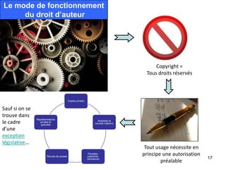 Le mode de fonctionnement
     du droit d’auteur




                                                                                            Copyright =
                                                                                        Tous droits réservés



                                           Copies privées


Sauf si on se
trouve dans
le cadre
                Représentations
                                                                     Analyses et
                  privées et
                                                                   courtes citations
                   gratuites
d’une
exception
législative…
                                                                                        Tout usage nécessite en
                        Revues de presse
                                                             Parodies,
                                                            pastiches,
                                                                                       principe une autorisation
                                                                                                                   17
                                                            caricatures
                                                                                               préalable
 