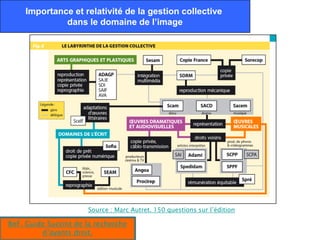 Importance et relativité de la gestion collective
             dans le domaine de l’image




                      Source : Marc Autret. 150 questions sur l’édition

BnF. Guide Succint de la recherche
         d’ayants droit.
 