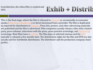 Exhib + DistribIn production, the video/film is created and shot.This is the final stage, where the film is released to cinemas or, occasionally, to consumer media (DVD, VCD, VHS, Blu-ray) or direct download from a provider. The film is duplicated as required for distribution to cinemas. Press kits, posters, and other advertising materials are published and the film is advertised. Film companies usually release a film with a launch party, press releases, interviews with the press, press preview screenings, and film festival screenings. Most films have a website. The film plays at selected cinemas and the DVD typically is released a few months later. The distribution rights for the film and DVD are also usually sold for worldwide distribution. The distributor and the production company share profits.