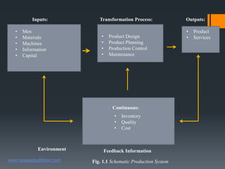 Inputs:
• Men
• Materials
• Machines
• Information
• Capital
Transformation Process:
• Product Design
• Product Planning
• Production Control
• Maintenance
Outputs:
• Product
• Services
Continuous:
• Inventory
• Quality
• Cost
Environment Feedback Information
Fig. 1.1 Schematic Production Systemwww.newagepublisher.com
 