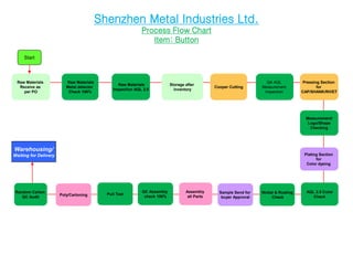 Warehousing/
Waiting for Delivery
Shenzhen Metal Industries Ltd.
Process Flow Chart
Item: Button
Start
Raw Materials
Receive as
per PO
Raw Materials
Inspection AQL 2.5
Raw Materials
Metal detector
Check 100%
Storage after
inventory
Cooper Cutting
Pressing Section
for
CAP/SHANK/RIVET
Measurement/
Logo/Shape
Checking
Plating Section
for
Color dyeing
AQL 2.5 Color
Check
Nickel & Rusting
Check
Assembly
all Parts
QC Assembly
check 100%
Random Carton
QC Audit
QA AQL
Measurement
Inspection
Poly/Cartoning Pull Test Sample Send for
buyer Approval
 