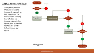 MATERIAL INHOUSE FLOW CHART
Purchase Order to
Supplier
Inhouse Materials
Materials
Inspection
BOM Check
Prepare BOM
Misst
ake
Correction
Appro
ved
Inventory check
Not
Ok
Material Processing
OK
Not
Ok
Ok
Payment Release
Materials Inhouse Flow
chart
After getting approval
the supplier need to
inhouse all materials for
bulk production. The
flow chart are showing
how a factory are
inhouse materials. The
critical point in the chart
to check the quality
before inhouse raw
goods.
MOHAMMAD SHAHADAT HOSAIN
 