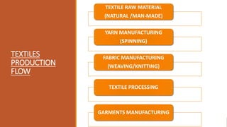 TEXTILES
PRODUCTION
FLOW
TEXTILE RAW MATERIAL
(NATURAL /MAN-MADE)
YARN MANUFACTURING
(SPINNING)
FABRIC MANUFACTURING
(WEAVING/KNITTING)
TEXTILE PROCESSING
GARMENTS MANUFACTURING
MOHAMMAD SHAHADAT HOSAIN
 