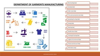 DEPARTMENT OF GARMENTS MANUFACTURING
Merchanding Dept
Sampling Dept
Fabric store Dept
Trims and accessories store dept
Spreading & cutting Dept
Sewing Dept
Washing dept
Quality Assure Dept
Finishing & Packing Dept
Logistic & Commercial Dept
Finance and Account Dept
HR & Admin Dept
MOHAMMAD SHAHADAT HOSAIN
 