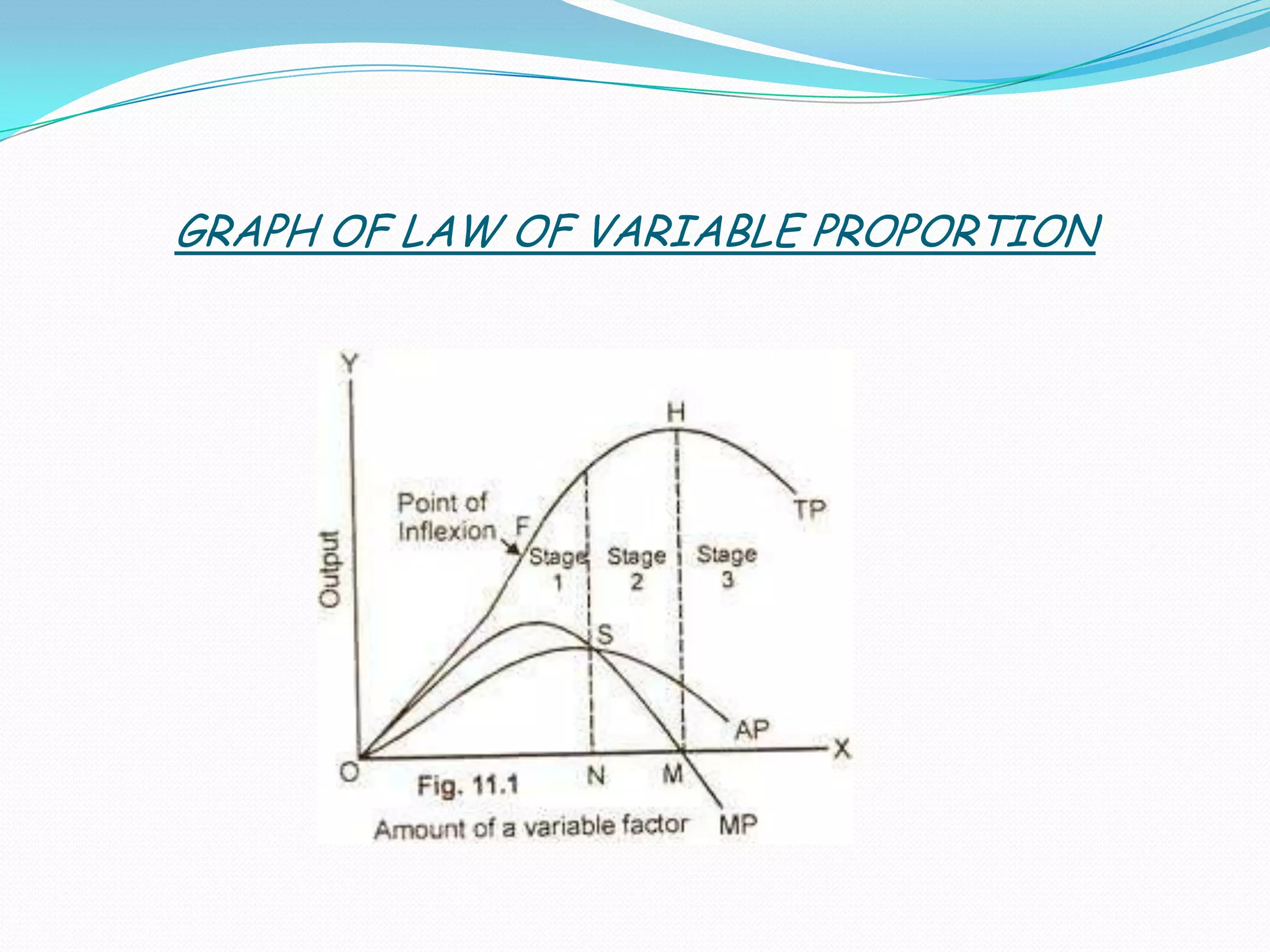 GRAPH OF LAW OF VARIABLE PROPORTION
 