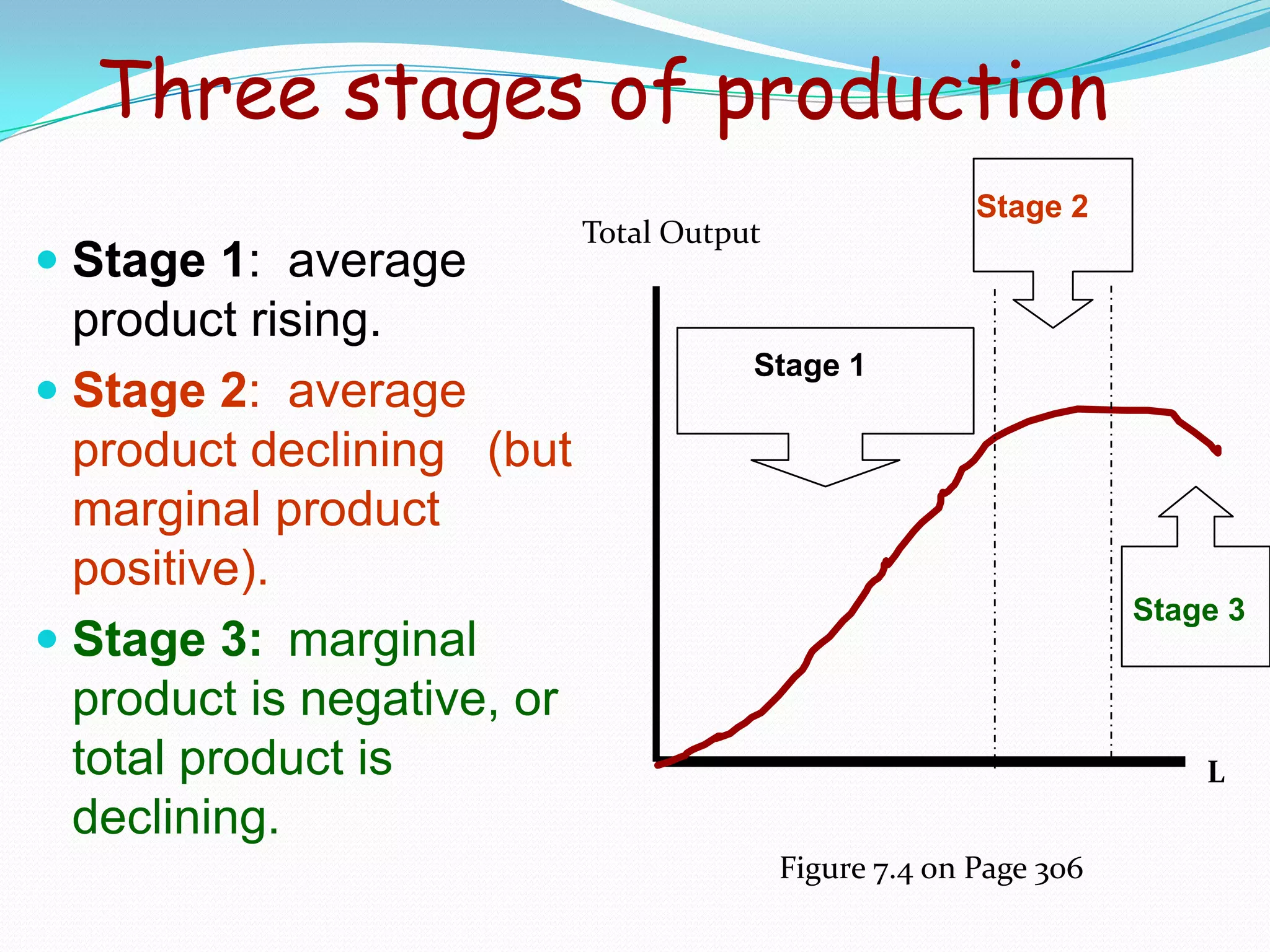 Figure 7.4 on Page 306
Three stages of production
 Stage 1: average
product rising.
 Stage 2: average
product declining (but
marginal product
positive).
 Stage 3: marginal
product is negative, or
total product is
declining.
L
Total Output
Stage 1
Stage 2
Stage 3
 